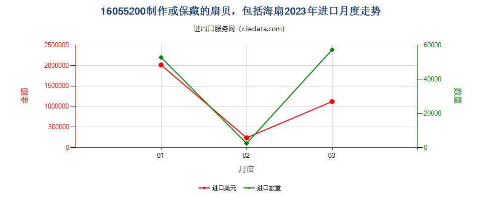 16055200制作或保藏的扇贝，包括海扇进口2023年月度走势图