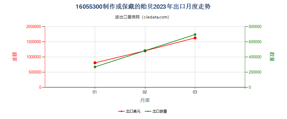 16055300制作或保藏的贻贝出口2023年月度走势图