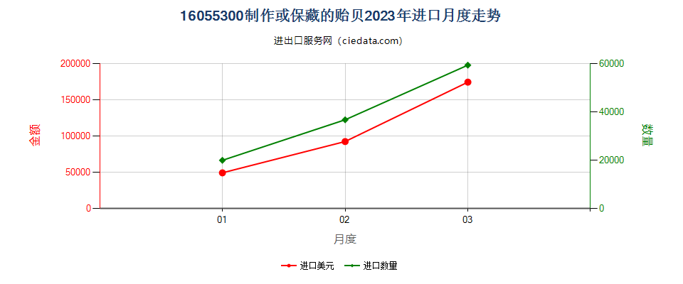 16055300制作或保藏的贻贝进口2023年月度走势图