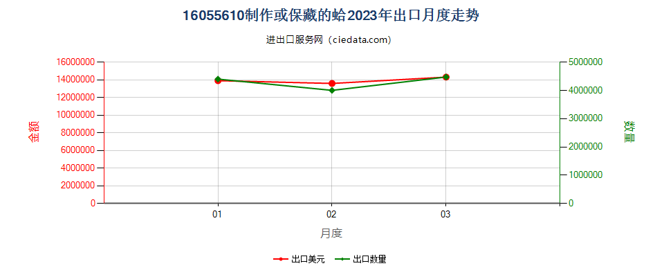 16055610制作或保藏的蛤出口2023年月度走势图