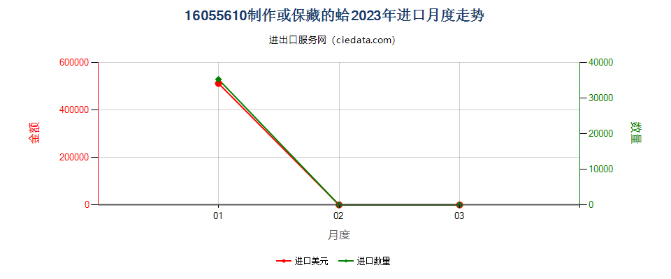 16055610制作或保藏的蛤进口2023年月度走势图