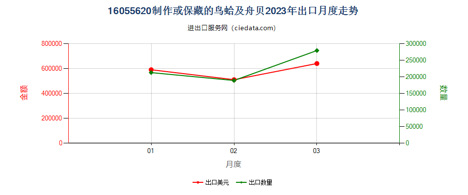 16055620制作或保藏的鸟蛤及舟贝出口2023年月度走势图