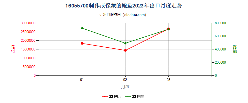 16055700制作或保藏的鲍鱼出口2023年月度走势图