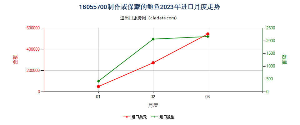 16055700制作或保藏的鲍鱼进口2023年月度走势图