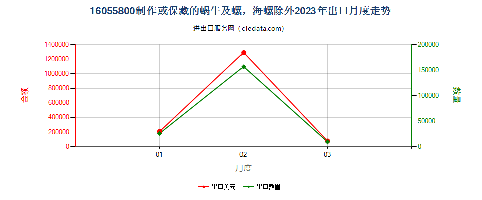 16055800制作或保藏的蜗牛及螺，海螺除外出口2023年月度走势图