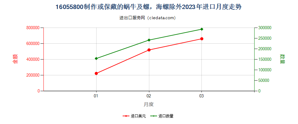 16055800制作或保藏的蜗牛及螺，海螺除外进口2023年月度走势图