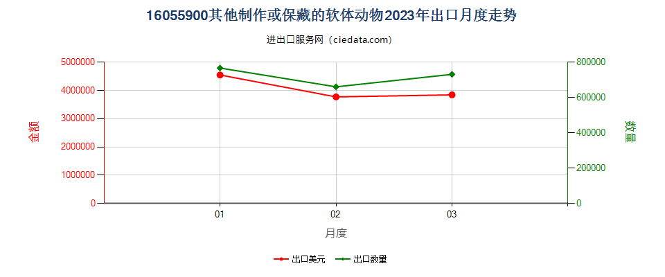 16055900其他制作或保藏的软体动物出口2023年月度走势图