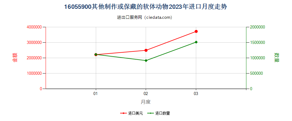 16055900其他制作或保藏的软体动物进口2023年月度走势图