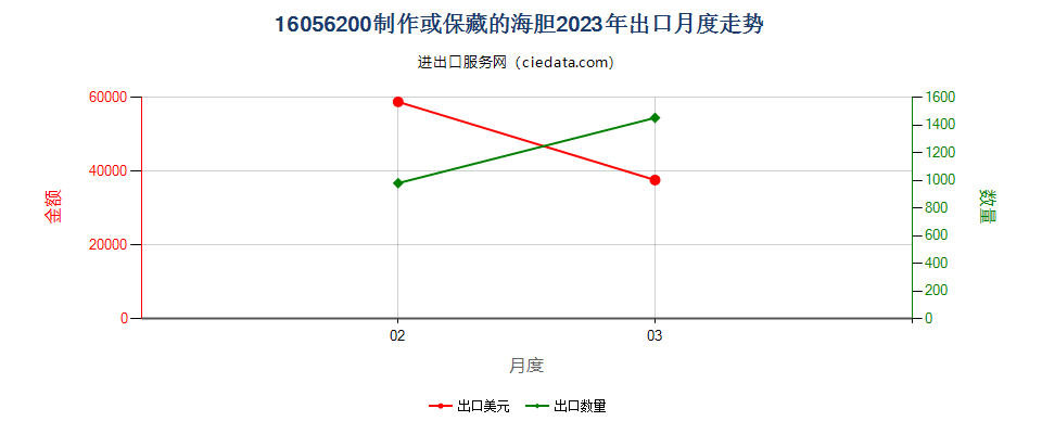 16056200制作或保藏的海胆出口2023年月度走势图