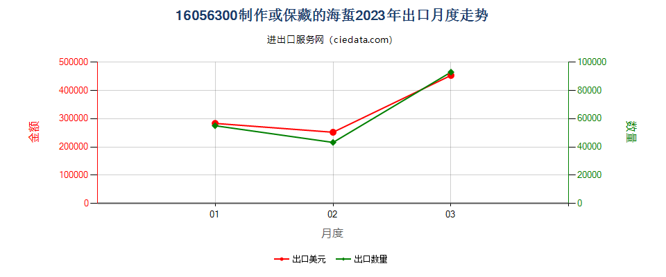 16056300制作或保藏的海蜇出口2023年月度走势图