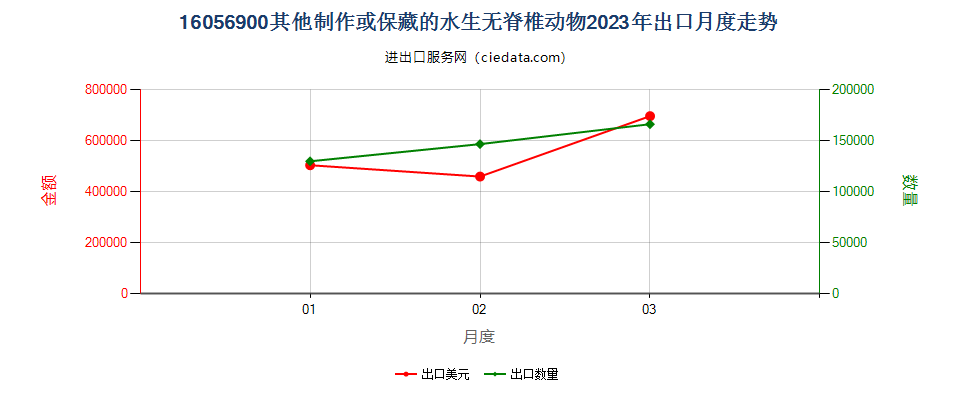 16056900其他制作或保藏的水生无脊椎动物出口2023年月度走势图