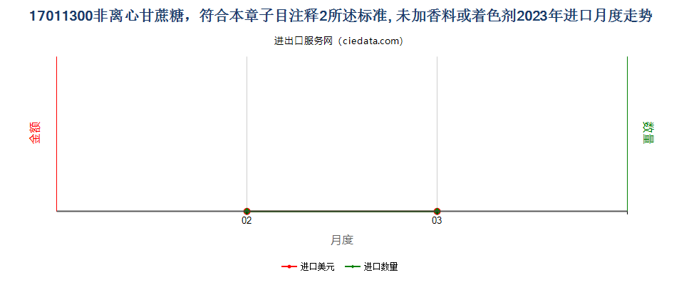 17011300非离心甘蔗糖，符合本章子目注释2所述标准, 未加香料或着色剂进口2023年月度走势图