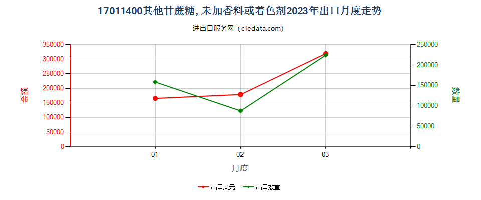 17011400其他甘蔗糖, 未加香料或着色剂出口2023年月度走势图