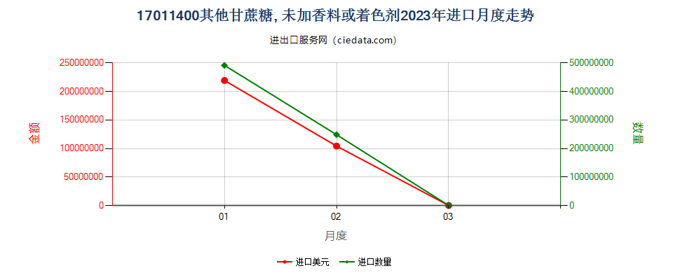 17011400其他甘蔗糖, 未加香料或着色剂进口2023年月度走势图