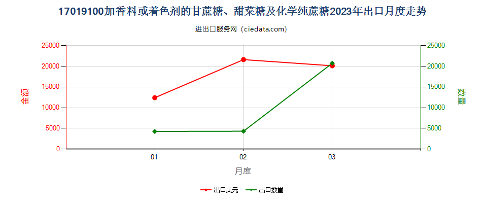 17019100加香料或着色剂的甘蔗糖、甜菜糖及化学纯蔗糖出口2023年月度走势图