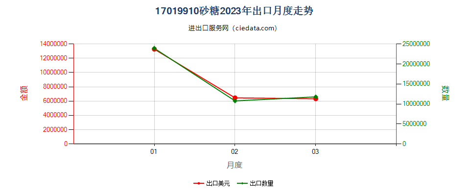 17019910砂糖出口2023年月度走势图