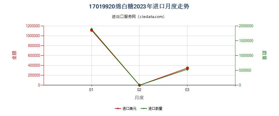 17019920绵白糖进口2023年月度走势图