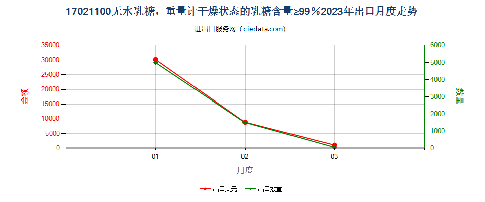 17021100无水乳糖，重量计干燥状态的乳糖含量≥99％出口2023年月度走势图