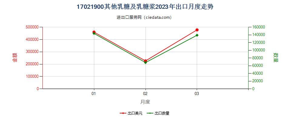 17021900其他乳糖及乳糖浆出口2023年月度走势图