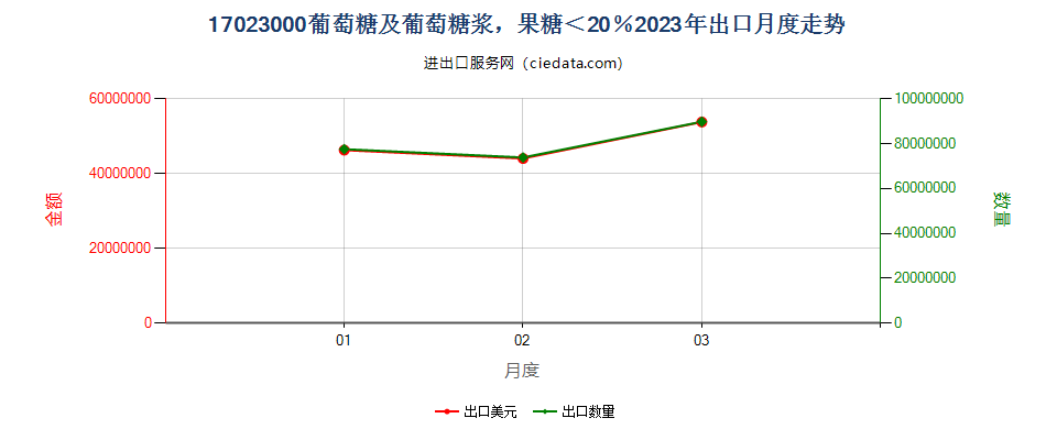 17023000葡萄糖及葡萄糖浆，果糖＜20％出口2023年月度走势图