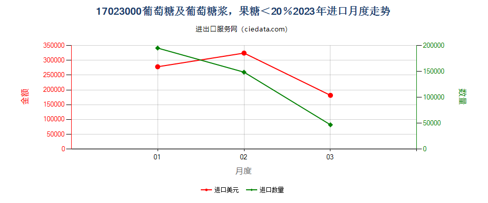 17023000葡萄糖及葡萄糖浆，果糖＜20％进口2023年月度走势图