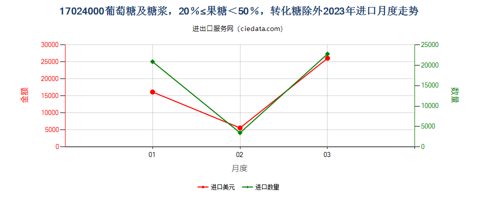 17024000葡萄糖及糖浆，20％≤果糖＜50％，转化糖除外进口2023年月度走势图