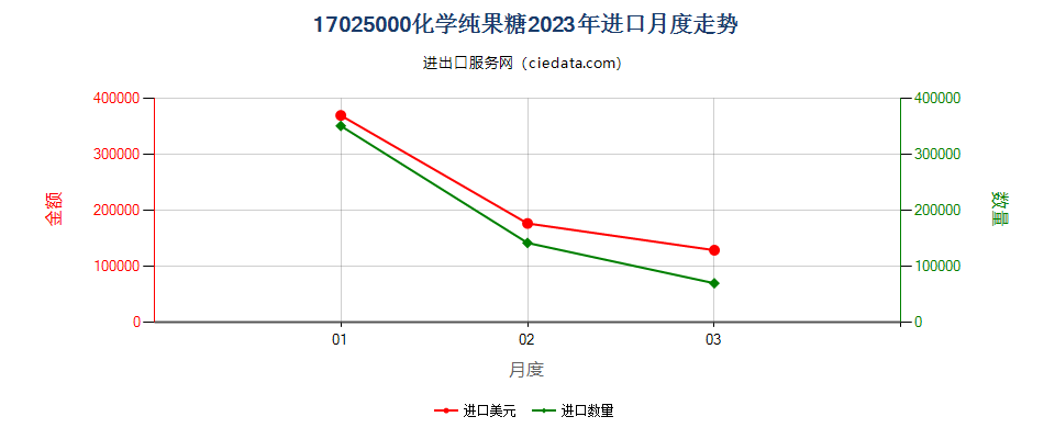 17025000化学纯果糖进口2023年月度走势图