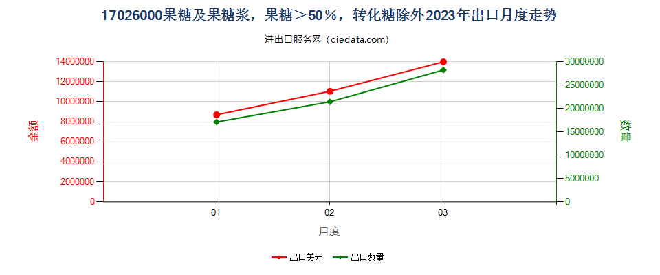 17026000果糖及果糖浆，果糖＞50％，转化糖除外出口2023年月度走势图