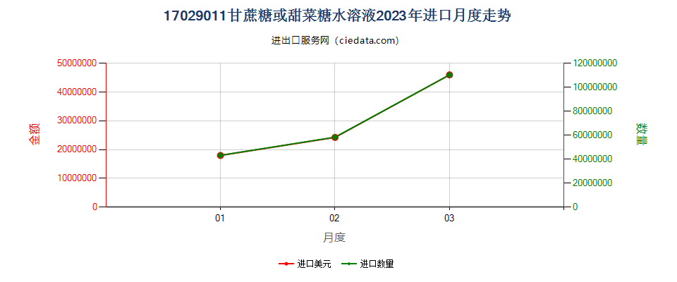 17029011甘蔗糖或甜菜糖水溶液进口2023年月度走势图