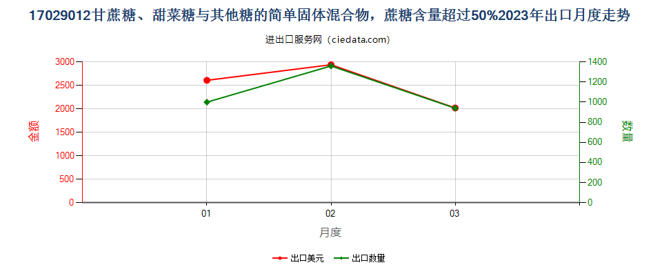 17029012甘蔗糖、甜菜糖与其他糖的简单固体混合物，蔗糖含量超过50%出口2023年月度走势图