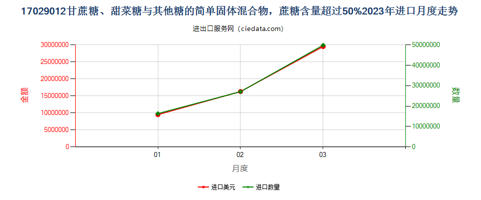 17029012甘蔗糖、甜菜糖与其他糖的简单固体混合物，蔗糖含量超过50%进口2023年月度走势图