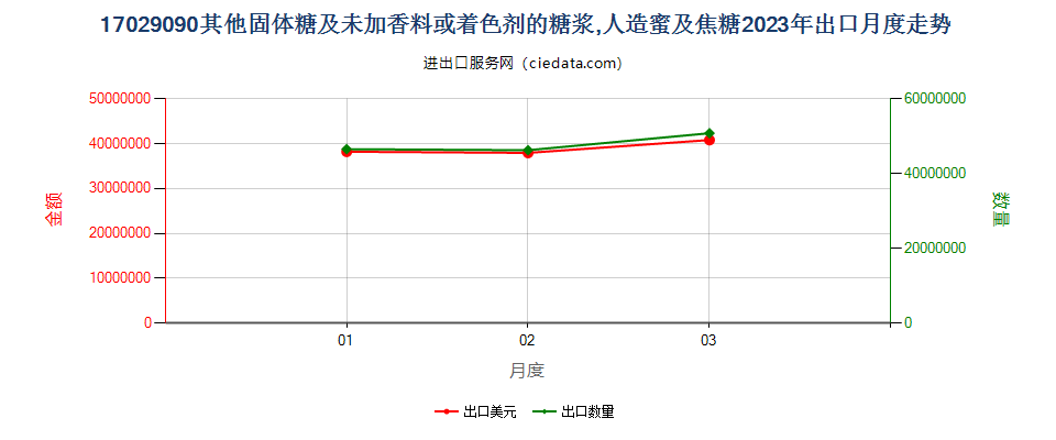 17029090其他固体糖及未加香料或着色剂的糖浆,人造蜜及焦糖出口2023年月度走势图