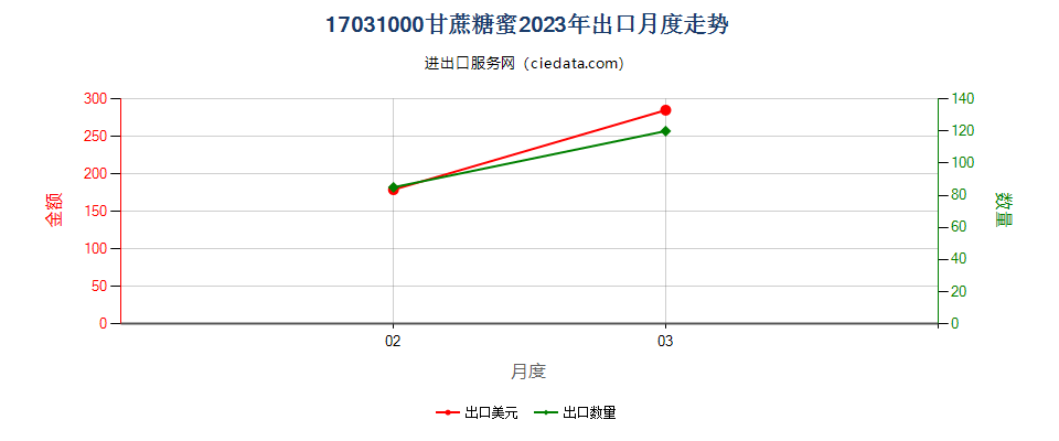 17031000甘蔗糖蜜出口2023年月度走势图