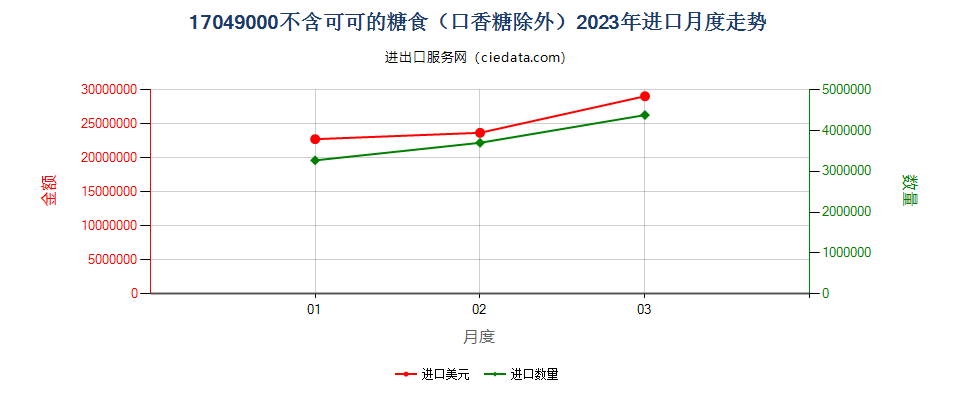 17049000不含可可的糖食（口香糖除外）进口2023年月度走势图