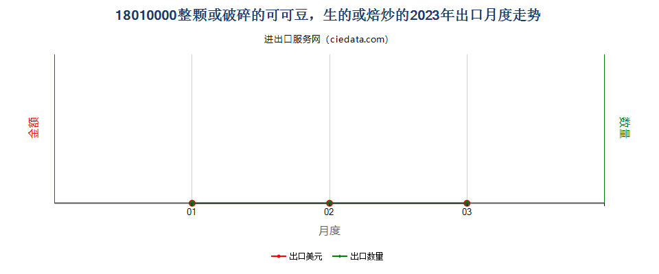 18010000整颗或破碎的可可豆，生的或焙炒的出口2023年月度走势图