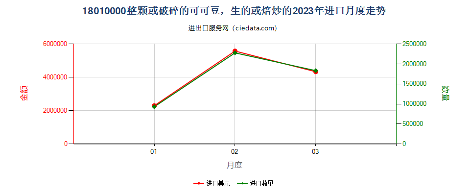 18010000整颗或破碎的可可豆，生的或焙炒的进口2023年月度走势图