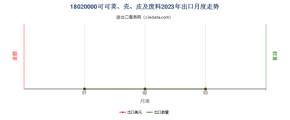 18020000可可荚、壳、皮及废料出口2023年月度走势图