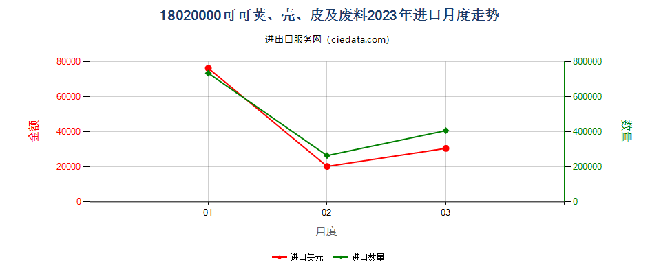 18020000可可荚、壳、皮及废料进口2023年月度走势图