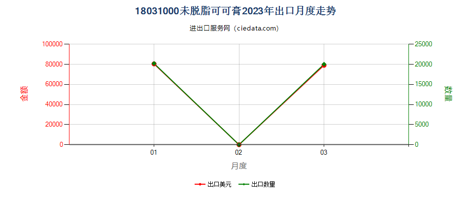 18031000未脱脂可可膏出口2023年月度走势图