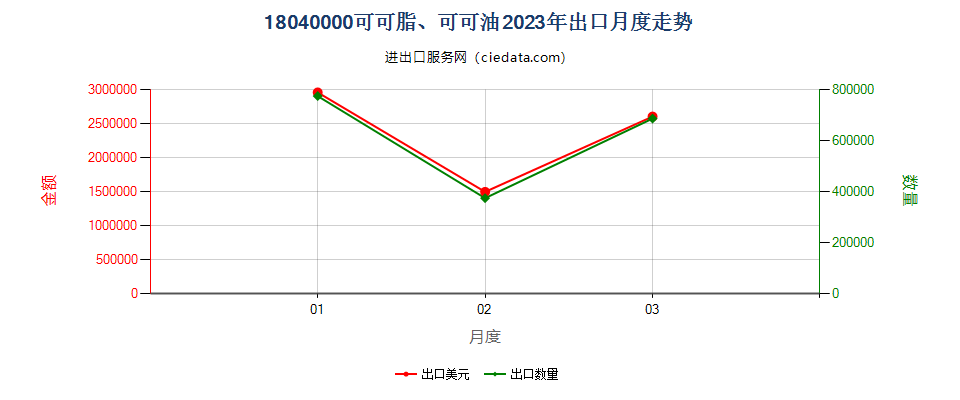 18040000可可脂、可可油出口2023年月度走势图