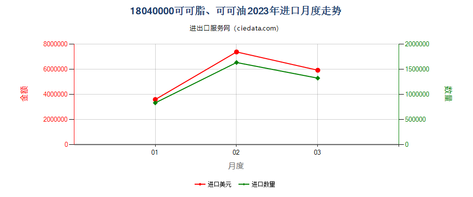 18040000可可脂、可可油进口2023年月度走势图