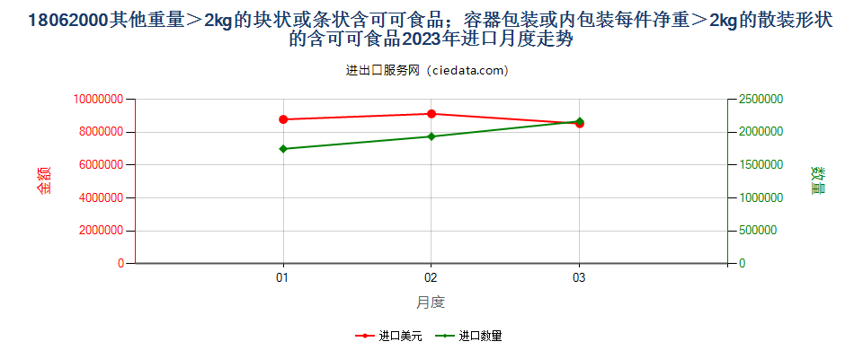 18062000其他重量＞2kg的块状或条状含可可食品；容器包装或内包装每件净重＞2kg的散装形状的含可可食品进口2023年月度走势图