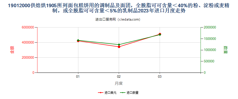 19012000供焙烘1905所列面包糕饼用的调制品及面团，全脱脂可可含量＜40%的粉、淀粉或麦精制，或全脱脂可可含量＜5%的乳制品进口2023年月度走势图