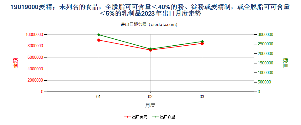 19019000麦精；未列名的食品，全脱脂可可含量＜40%的粉、淀粉或麦精制，或全脱脂可可含量＜5%的乳制品出口2023年月度走势图