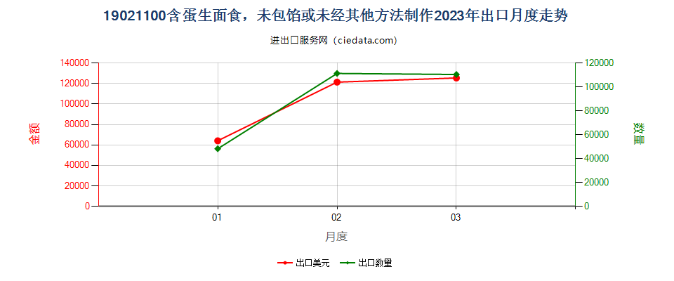 19021100含蛋生面食，未包馅或未经其他方法制作出口2023年月度走势图