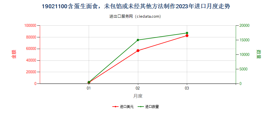 19021100含蛋生面食，未包馅或未经其他方法制作进口2023年月度走势图