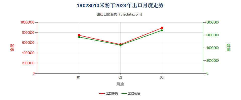 19023010米粉干出口2023年月度走势图