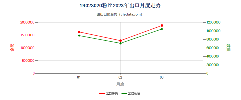 19023020粉丝出口2023年月度走势图