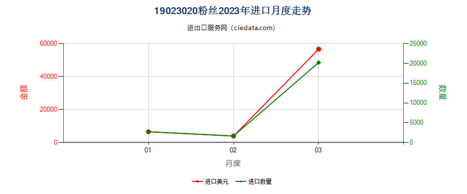 19023020粉丝进口2023年月度走势图