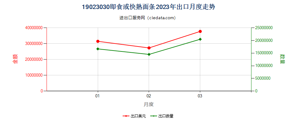 19023030即食或快熟面条出口2023年月度走势图